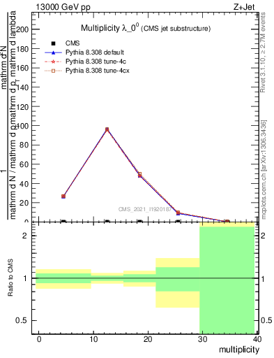 Plot of j.mult in 13000 GeV pp collisions