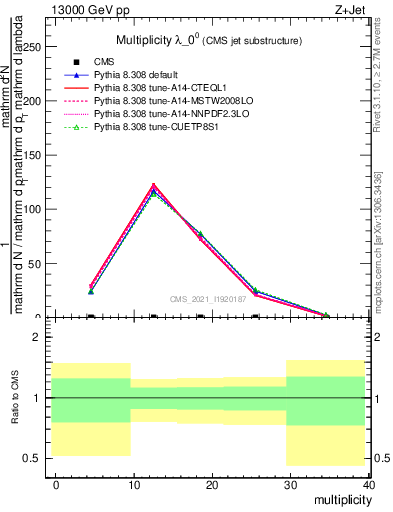 Plot of j.mult in 13000 GeV pp collisions