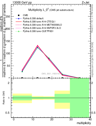 Plot of j.mult in 13000 GeV pp collisions