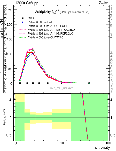 Plot of j.mult in 13000 GeV pp collisions