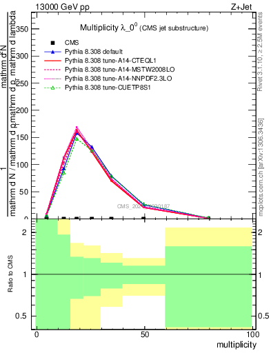 Plot of j.mult in 13000 GeV pp collisions