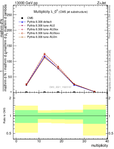 Plot of j.mult in 13000 GeV pp collisions