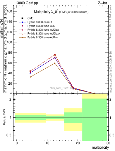 Plot of j.mult in 13000 GeV pp collisions