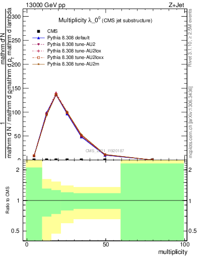 Plot of j.mult in 13000 GeV pp collisions