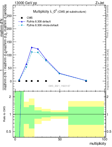 Plot of j.mult in 13000 GeV pp collisions