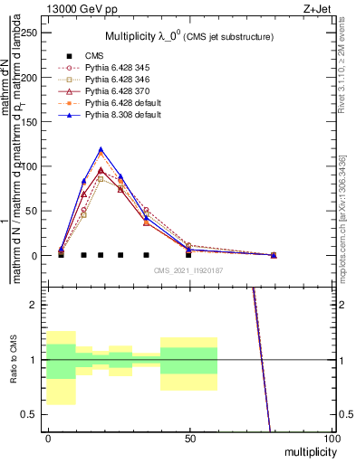 Plot of j.mult in 13000 GeV pp collisions