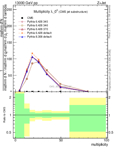 Plot of j.mult in 13000 GeV pp collisions
