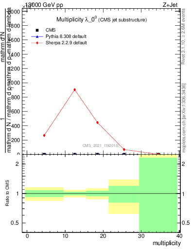 Plot of j.mult in 13000 GeV pp collisions
