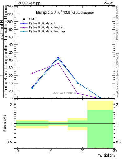 Plot of j.mult in 13000 GeV pp collisions