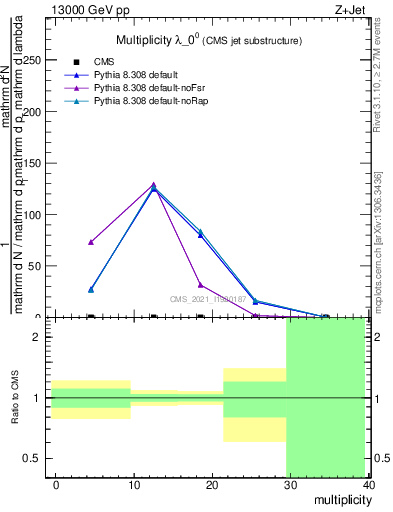 Plot of j.mult in 13000 GeV pp collisions