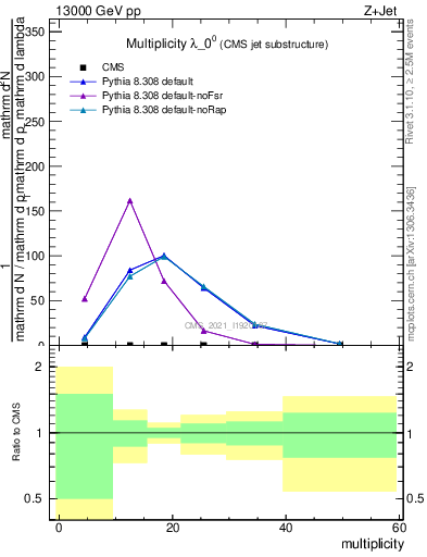 Plot of j.mult in 13000 GeV pp collisions