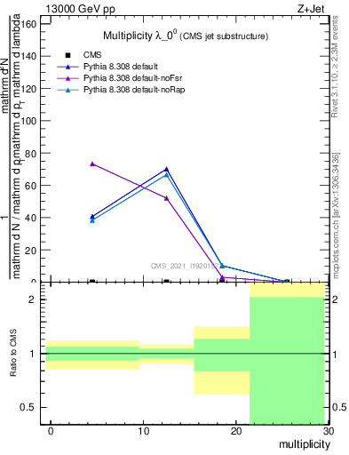 Plot of j.mult in 13000 GeV pp collisions