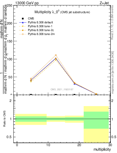 Plot of j.mult in 13000 GeV pp collisions
