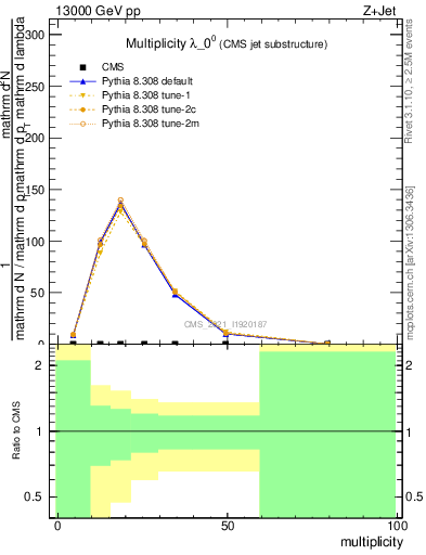Plot of j.mult in 13000 GeV pp collisions