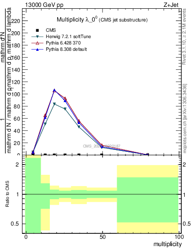 Plot of j.mult in 13000 GeV pp collisions