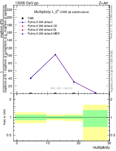 Plot of j.mult in 13000 GeV pp collisions