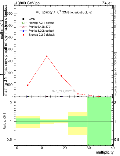 Plot of j.mult in 13000 GeV pp collisions