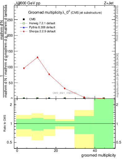 Plot of j.mult.g in 13000 GeV pp collisions