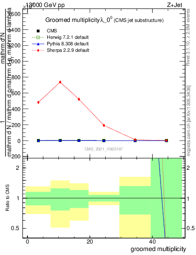Plot of j.mult.g in 13000 GeV pp collisions