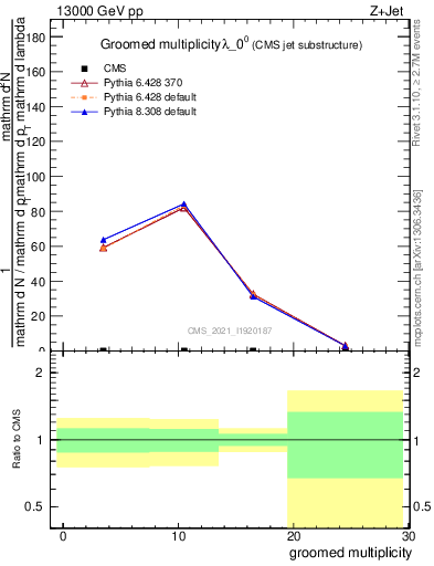 Plot of j.mult.g in 13000 GeV pp collisions