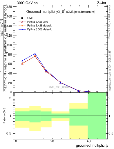 Plot of j.mult.g in 13000 GeV pp collisions