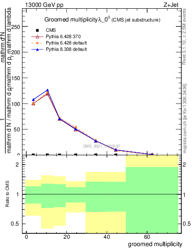 Plot of j.mult.g in 13000 GeV pp collisions