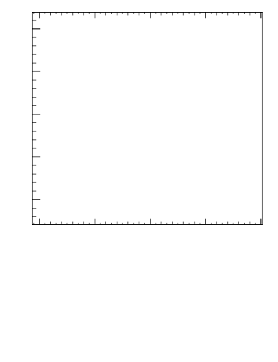 Plot of j.mult.g in 13000 GeV pp collisions