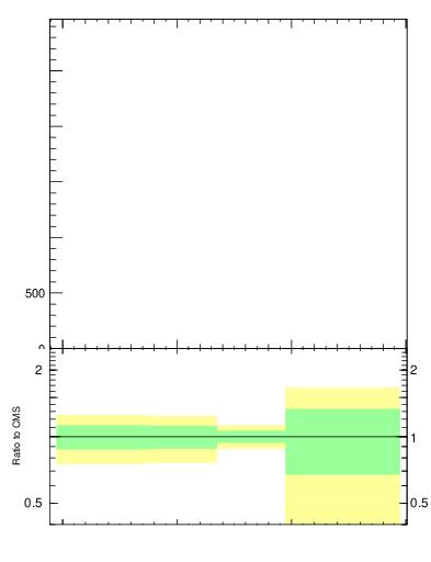 Plot of j.mult.g in 13000 GeV pp collisions