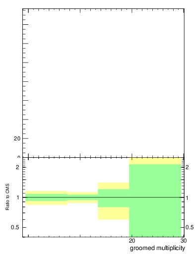 Plot of j.mult.g in 13000 GeV pp collisions