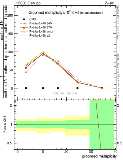 Plot of j.mult.g in 13000 GeV pp collisions