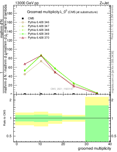 Plot of j.mult.g in 13000 GeV pp collisions