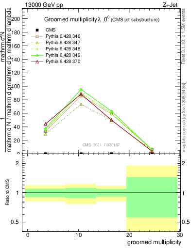 Plot of j.mult.g in 13000 GeV pp collisions
