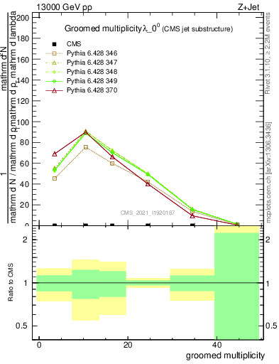 Plot of j.mult.g in 13000 GeV pp collisions