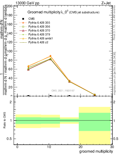 Plot of j.mult.g in 13000 GeV pp collisions