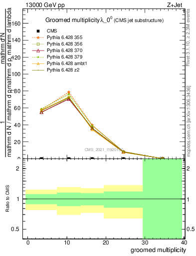 Plot of j.mult.g in 13000 GeV pp collisions