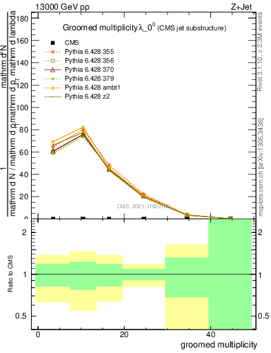 Plot of j.mult.g in 13000 GeV pp collisions