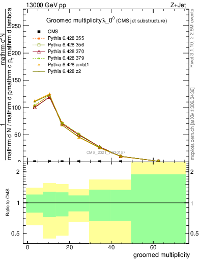 Plot of j.mult.g in 13000 GeV pp collisions