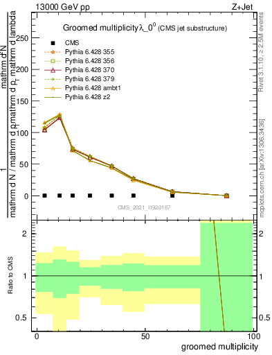 Plot of j.mult.g in 13000 GeV pp collisions