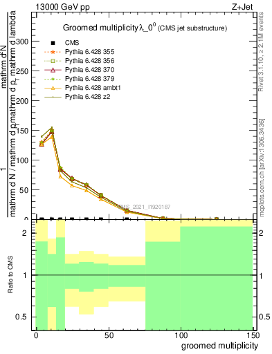 Plot of j.mult.g in 13000 GeV pp collisions