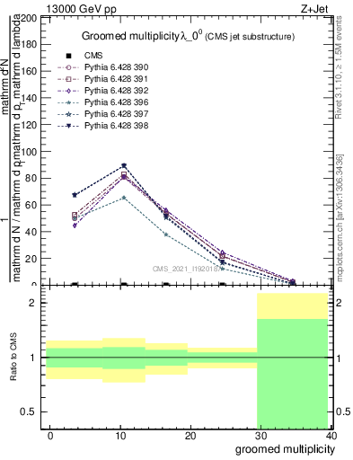 Plot of j.mult.g in 13000 GeV pp collisions