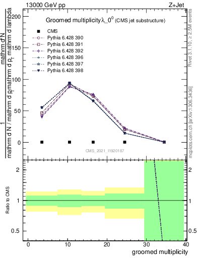 Plot of j.mult.g in 13000 GeV pp collisions
