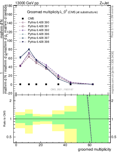Plot of j.mult.g in 13000 GeV pp collisions