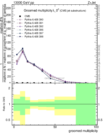 Plot of j.mult.g in 13000 GeV pp collisions