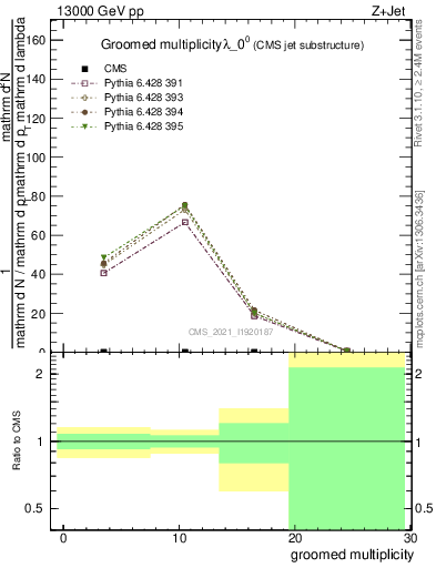 Plot of j.mult.g in 13000 GeV pp collisions