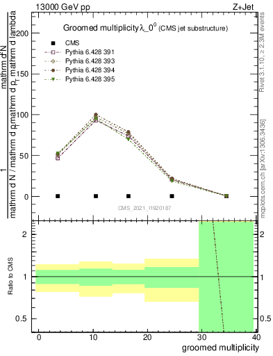 Plot of j.mult.g in 13000 GeV pp collisions