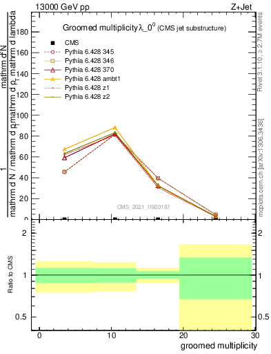 Plot of j.mult.g in 13000 GeV pp collisions