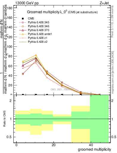 Plot of j.mult.g in 13000 GeV pp collisions