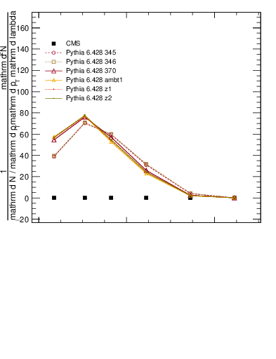 Plot of j.mult.g in 13000 GeV pp collisions