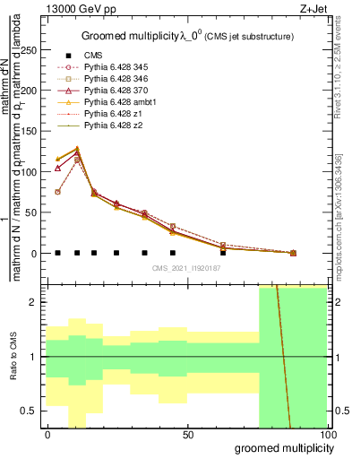 Plot of j.mult.g in 13000 GeV pp collisions