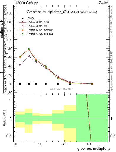 Plot of j.mult.g in 13000 GeV pp collisions